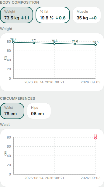 Плитки веса, % жира и мышечной массы с разницей к прошлому замеру, и график веса по датам