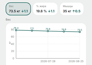 Плитки веса, % жира и мышечной массы с разницей к прошлому замеру, и график веса по датам